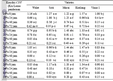 Tabel 6. Pengaruh interaksi varietas dan kondisi CDT ( kadar air dan lama penderaan) terhadap BKKN (g) 