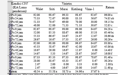 Tabel  7  menunjukkan  bahwa  pengaruh  faktor  tunggal  varietas  terhadap 