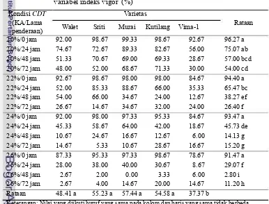 Tabel 9. Pengaruh faktor tunggal varietas dan kondisi CDT terhadap 