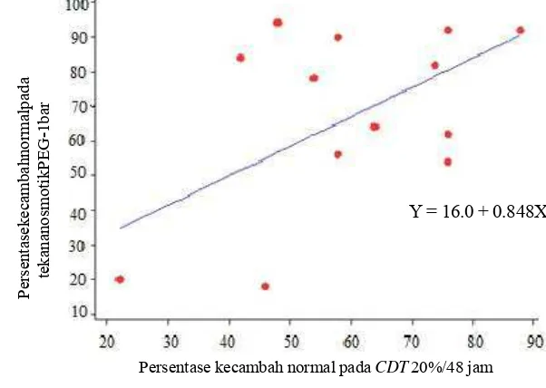 Gambar 4. Hubungan antara variabel %KN pada tekanan osmotik PEG 6000 