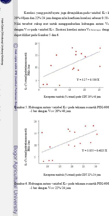 Gambar 5. Hubungan antara variabel KCT pada tekanan osmotik PEG 6000 