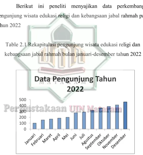 Table 2.1 Rekapitulasi pengunjung wisata edukasi religi dan  kebangsaan jabal rahmah bulan januari-desember tahun 2022 