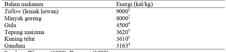 Tabel 3 Kandungan energi dari beberapa bahan makanan  