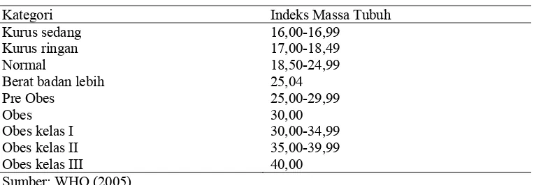 Tabel 4 Klasifikasi indeks massa tubuh internasional menurut WHO 