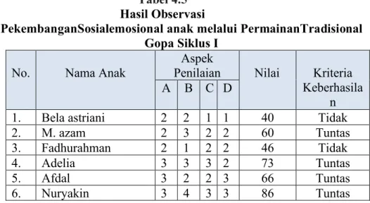 Tabel 4.5 Hasil Observasi 