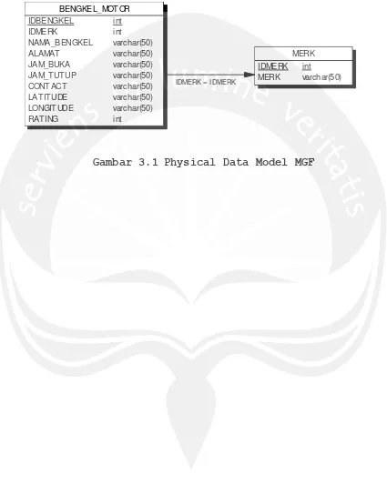 Gambar 3.1  Physical Data Model MGF 