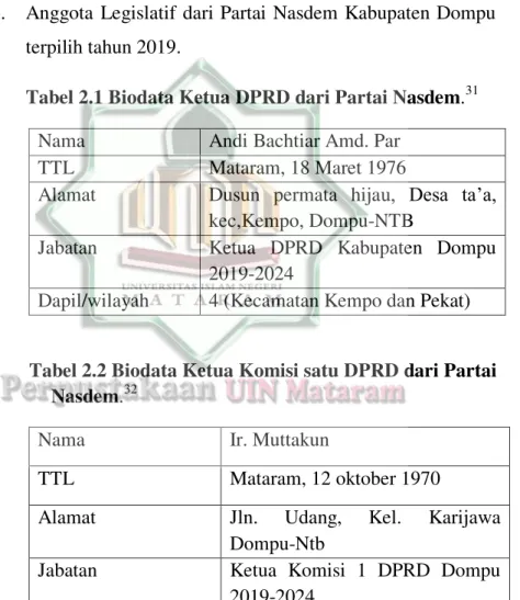 Tabel 2.1 Biodata Ketua DPRD dari Partai Nasdem. 31 Nama   Andi Bachtiar Amd. Par 