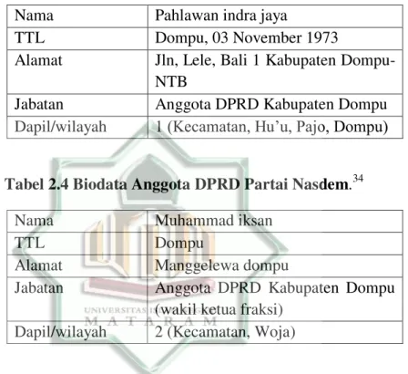 Tabel 2.3 Biodata Anggota DPRD dari Parta Nasdem. 33 Nama   Pahlawan indra jaya 