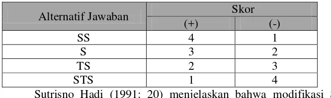 Tabel 5. Skor Alternatif Jawaban Instrumen Penelitian 