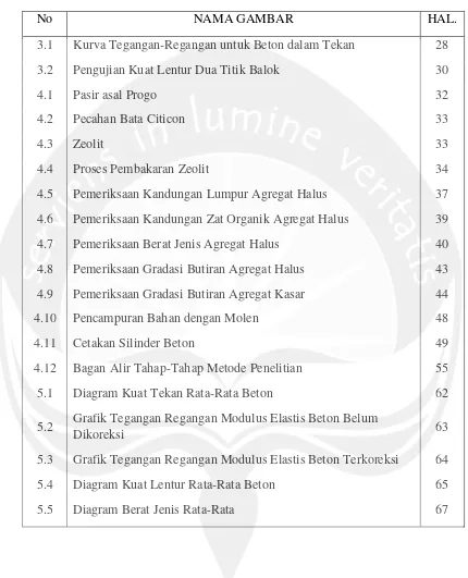 Grafik Tegangan Regangan Modulus Elastis Beton Belum