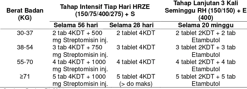 Tabel 2.5 Paduan OAT-KTD Kategori 2 
