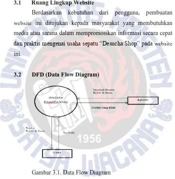 Gambar 3.2.1 menunjukkan DFD dimana seorang admin 