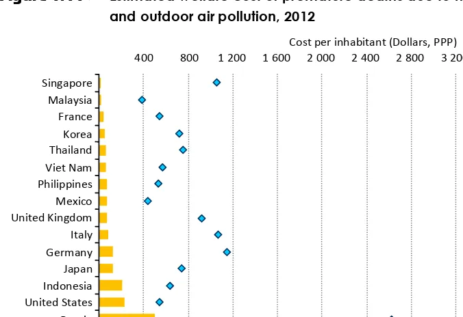 Figure 1.11 ⊳ Estimated welfare cost of premature deaths due to household and outdoor air pollution, 2012 