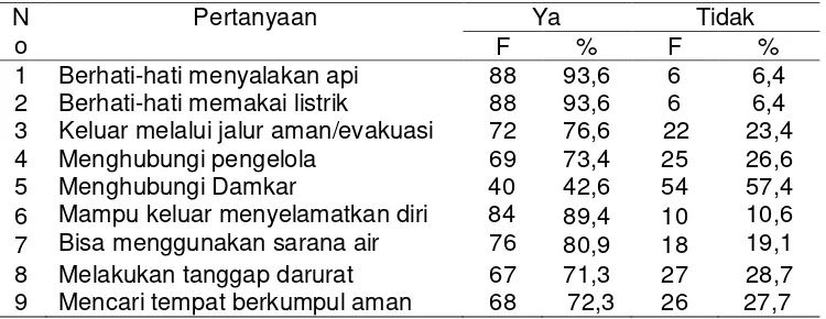 Tabel 3 Distribusi Frekuensi Kategori Variabel Kesiapsiagaan 