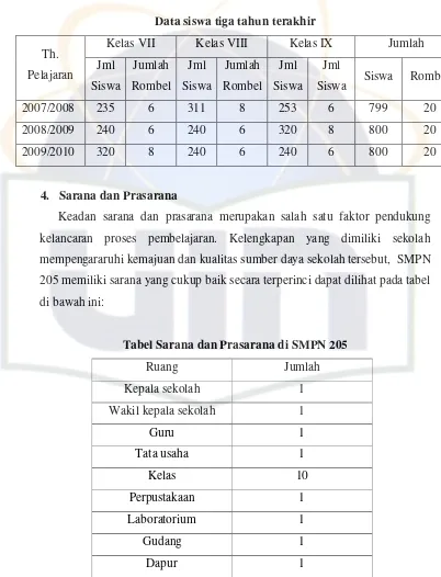 Tabel Sarana dan Prasarana di SMPN 205  