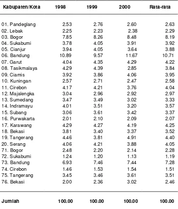 Tabel. 7. Struktur realisasi pengeluaran pemerintah daerah                    kabupaten/kota Propinsi Jawa Barat dan Banten                                  tahun 1998-2000 (persen) 