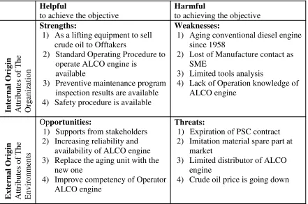 Figure 3.1 SWOT Analysis of ALCO engine as lifting equipment