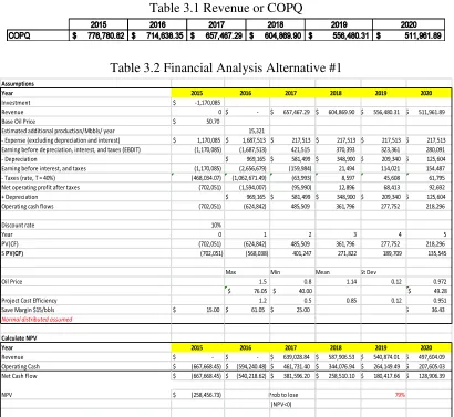 Table 3.1 Revenue or COPQ