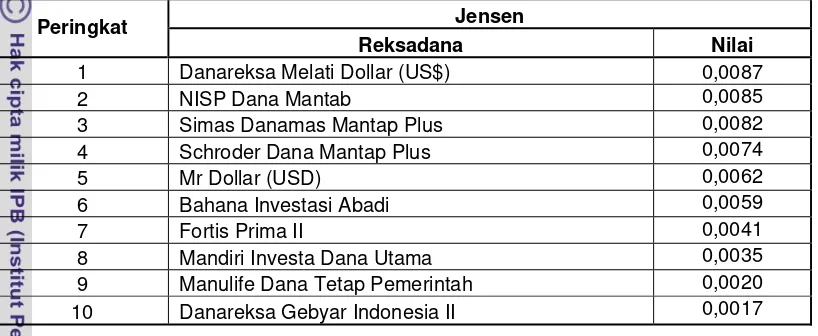 Tabel 10. Perhitungan profitabilitas berdasarkan Jensen 