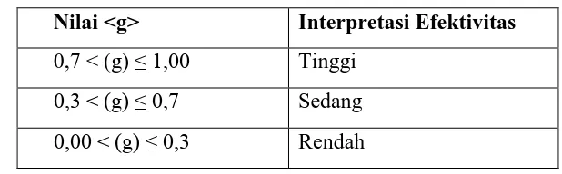 Tabel 3.1 Interpretasi Nilai 