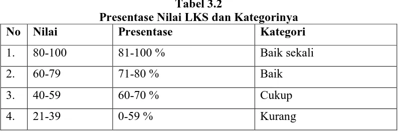 Tabel 3.2 Presentase Nilai LKS dan Kategorinya 