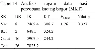 Tabel 13 Analisis ragam kekar data hasil 