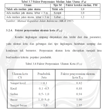 Tabel 3.7 Faktor Penyesuaian Median Jalan Utama (FM) 