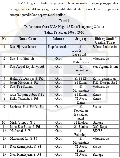 Tabel 4 Daftar nama Guru SMA Negeri 8 Kota Tangerang Selatan  