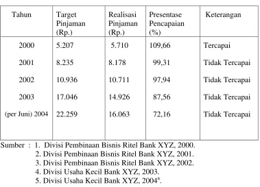 Tabel 1. Target dan realisasi  pinjaman KUK dan Non-KUK Bank XYZ  (dalam  jutaan rupiah)