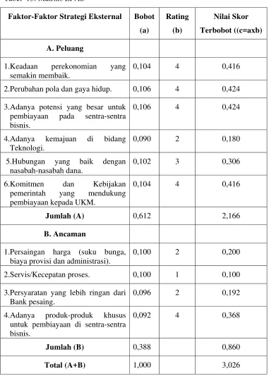 Tabel  13. Matriks EFAS 