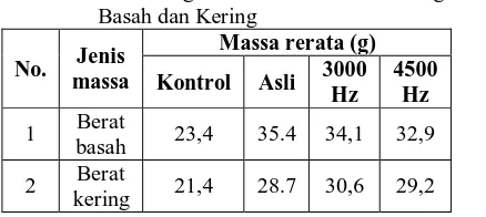 Tabel 2. Perbandingan Massa Rata-Rata Kacang tanah                  Basah dan Kering 