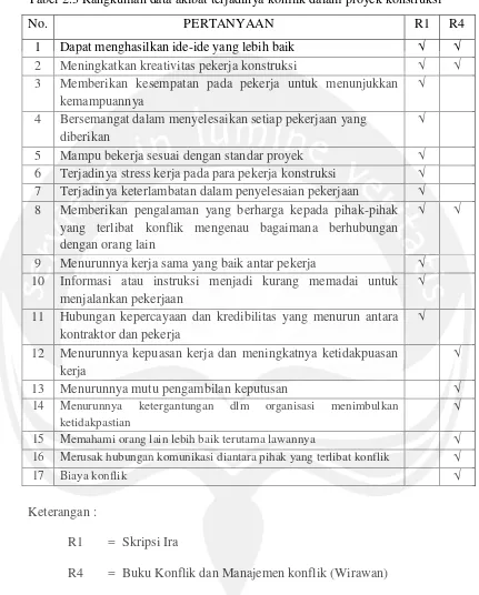 Tabel 2.3 Rangkuman data akibat terjadinya konflik dalam proyek konstruksi 