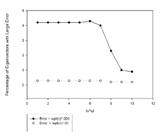 Fig. 6.1. A comparison of the error rates by |v∗u|