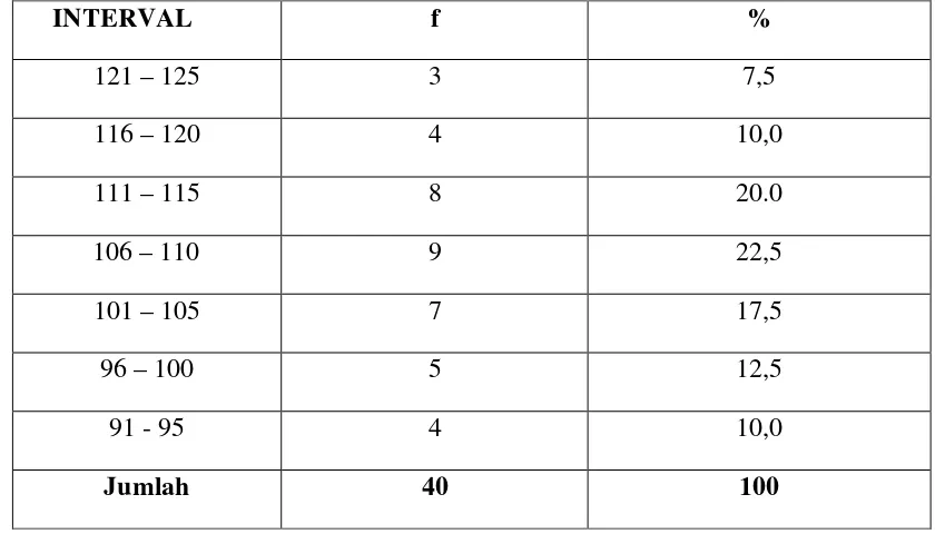 Tabel 6: Distribusi Frekuensi Partisipasi Berorganisasi Kelompok Eksperimen 