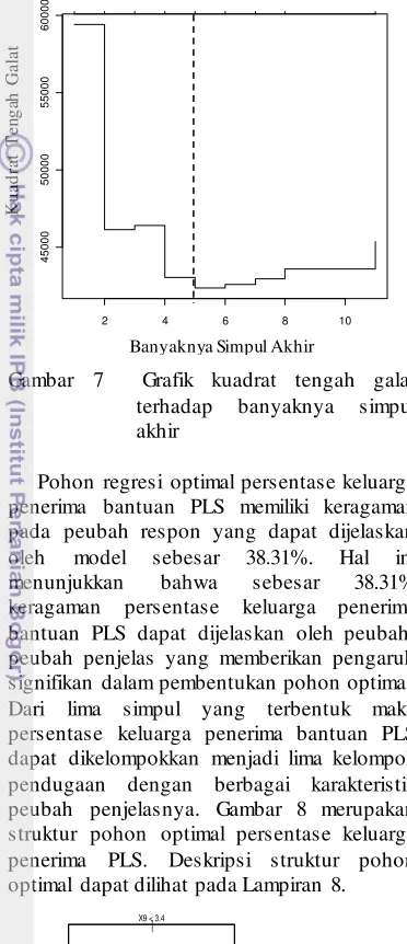 Gambar 8  Struktur pohon optimal hasil 