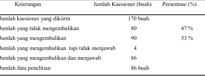 Tabel 2 Tingkat Pengembalian Jawaban Kuesioner oleh Responden 