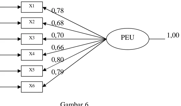 Gambar 6  Path diagram untuk muatan faktor dari variabel laten PEU 