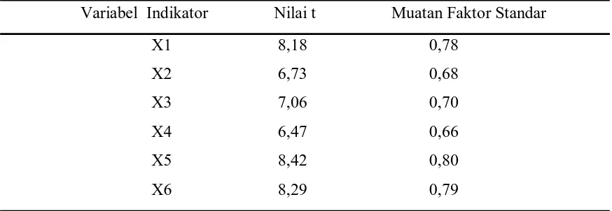 Tabel 4 Nilai t dan muatan faktor Variabel Laten PEU 