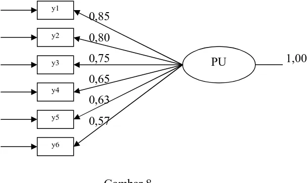 Gambar 8 Path diagram untuk muatan faktor dari variabel laten PU 