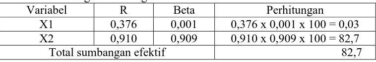 Tabel 9.Perhitungan sumbangan efektif Variabel R Beta 