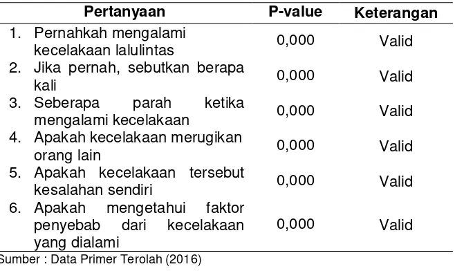 Tabel 3.2 Hasil Uji Validitas variabel Pengalaman Kecelakaan 