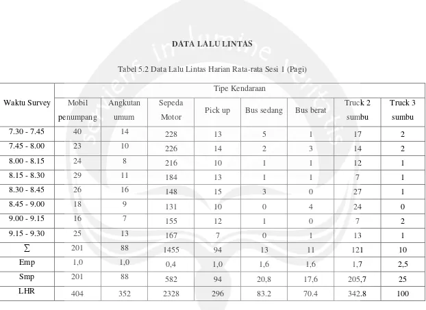 Tabel 5.2 Data Lalu Lintas Harian Rata-rata Sesi 1 (Pagi) 
