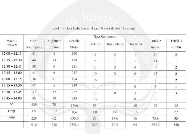 Tabel 5.3 Data Lalu Lintas Harian Rata-rata Sesi 2 (siang) 