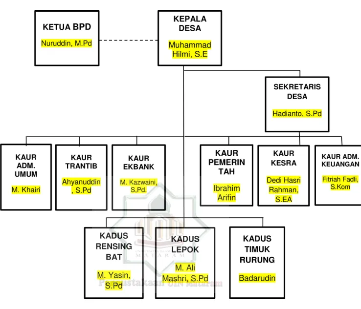 Gambar 1. Bagan Struktur Pemerintahan Desa Rensing Bat Kecamatan Sakra  Barat Kabupaten Lombok Timur 