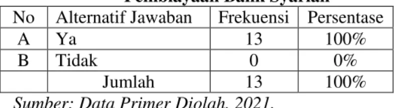 Tabel  2.7  menunjukkan  bahwa  masyarakat  Desa  Rensing  Bat  yang berminat menambah modal usaha dari penyaluran pembiayaan bank  syariah  sebanyak  13  orang  (100%),  sedangkan  yang  tidak  sebanyak  0  orang (0%)