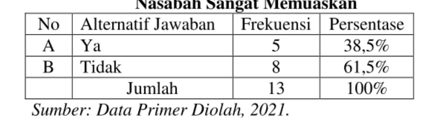 Tabel  2.9  menunjukkan  bahwa  masyarakat  Desa  Rensing  Bat  yang  merasakan  pelayanan  bank  syariah  sangat  memuaskan  sebanyak  5  orang  (38,5%),  sedangkan  yang  tidak  atau  tepatnya  belum  pernah  berpengalaman bertransaksi di bank syariah se