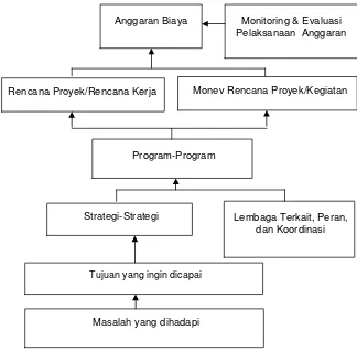 Gambar 4  Proses Pelaksanaan Metode Logical Framework Approach. 