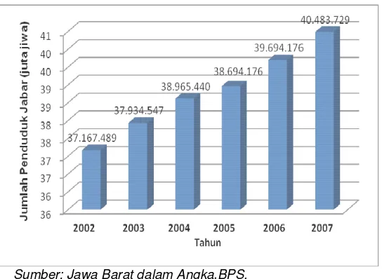 Gambar 5  Perkembangan Jumlah Penduduk Jawa Barat Tahun 2002-2007. 