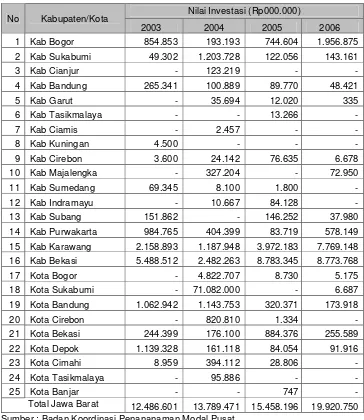Tabel 5   Nilai Investasi Kabupaten/Kota di Jawa Barat Tahun 2003-2006 