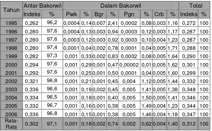 Tabel 6   Koefisien Theil Kelompok Bakorwil di Jawa Barat Tahun 1995-2006 
